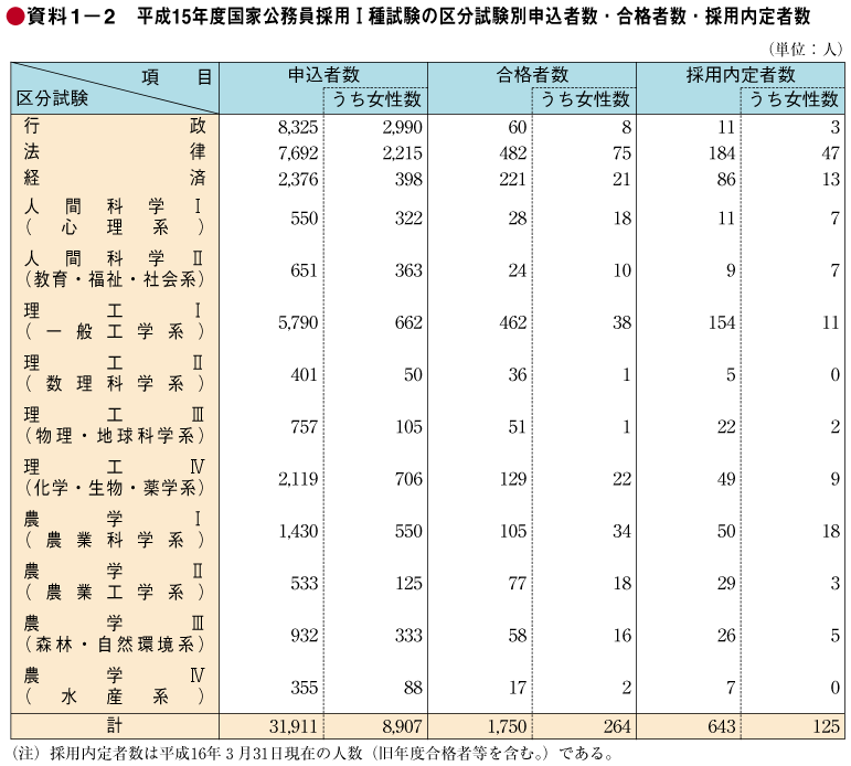 資料1－2　平成15年度国家公務員採用I種試験の区分試験別申込者数・合格者数・採用内定者数