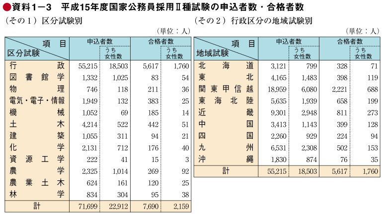 資料1－3　平成15年度国家公務員採用II種試験の申込者数・合格者数