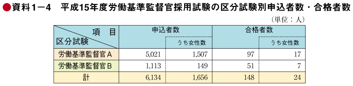 資料1－4　平成15年度労働基準監督官採用試験の区分試験別申込者数・合格者数