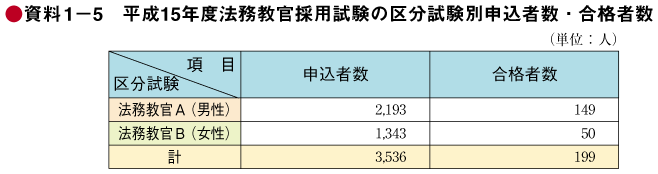 資料1－5　平成15年度法務教官採用試験の区分試験別申込者数・合格者数