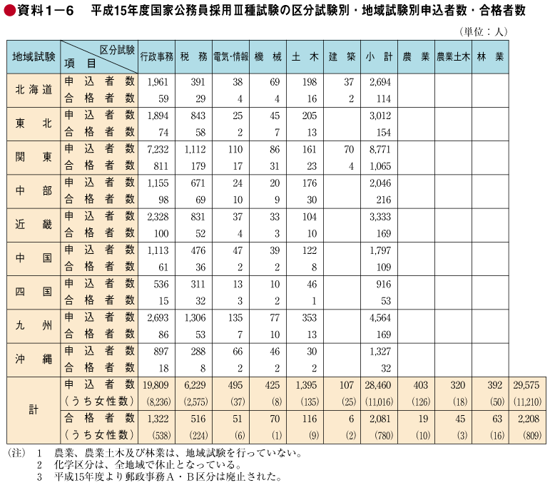 資料1－6　平成15年度国家公務員採用#種試験の区分試験別・地域試験別申込者数・合格者数