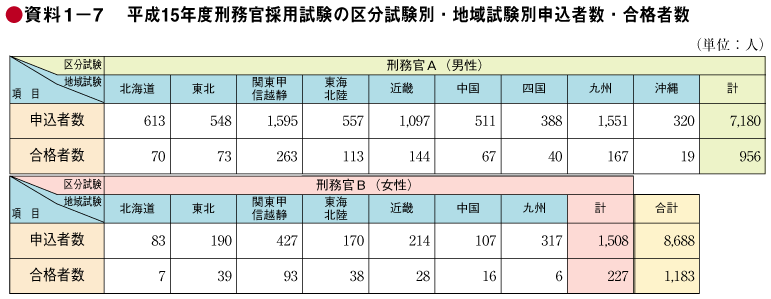 資料1－7　平成15年度刑務官採用試験の区分試験別・地域試験別申込者数・合格者数