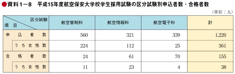 資料1－8　平成15年度航空保安大学校学生採用試験の区分試験別申込者数・合格者数