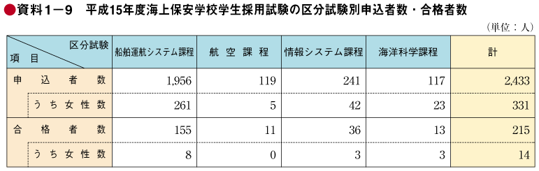 資料1－9　平成15年度海上保安学校学生採用試験の区分試験別申込者数・合格者数