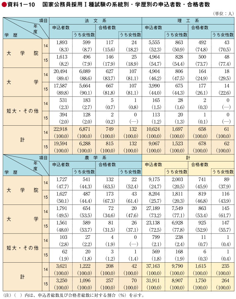 資料1－10　国家公務員採用I種試験の系統別・学歴別の申込者数・合格者数