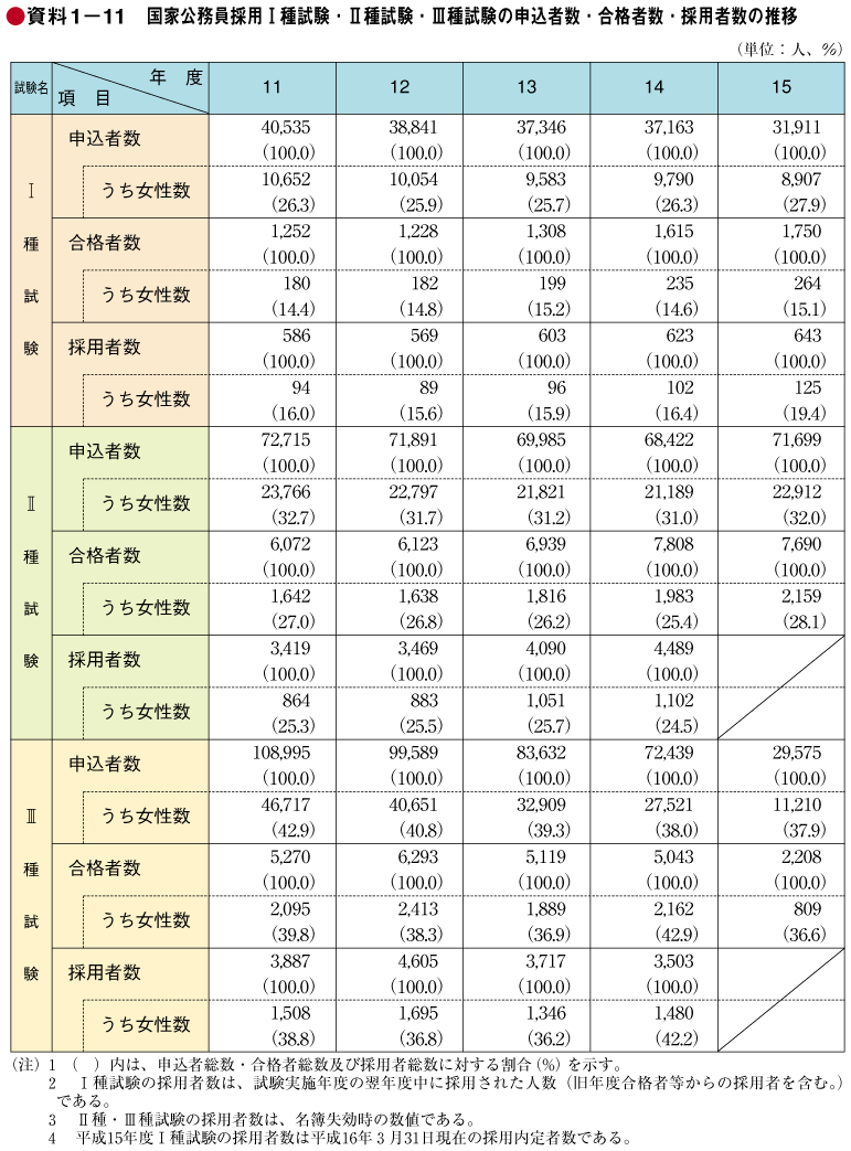 資料1－11　国家公務員採用I種試験・II種試験・III種試験の申込者数・合格者数・採用者数の推移