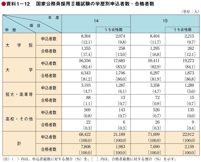 資料1－12　国家公務員採用II種試験の学歴別申込者数・合格者数