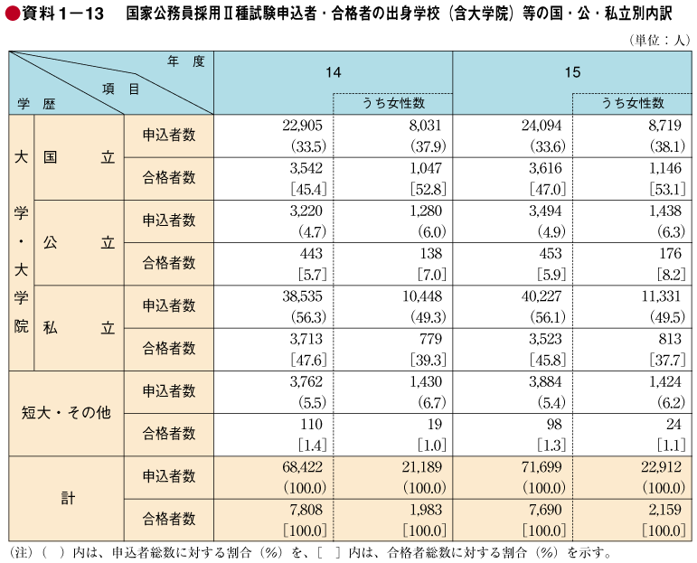 資料1－13　国家公務員採用II種試験申込者・合格者の出身学校（含大学院）等の国・公・私立別内訳