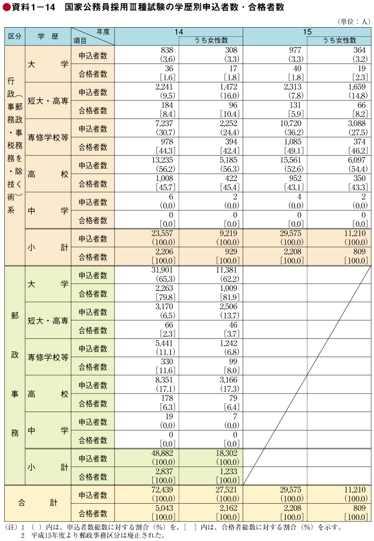 資料1－14　国家公務員採用III種試験の学歴別申込者数・合格者数