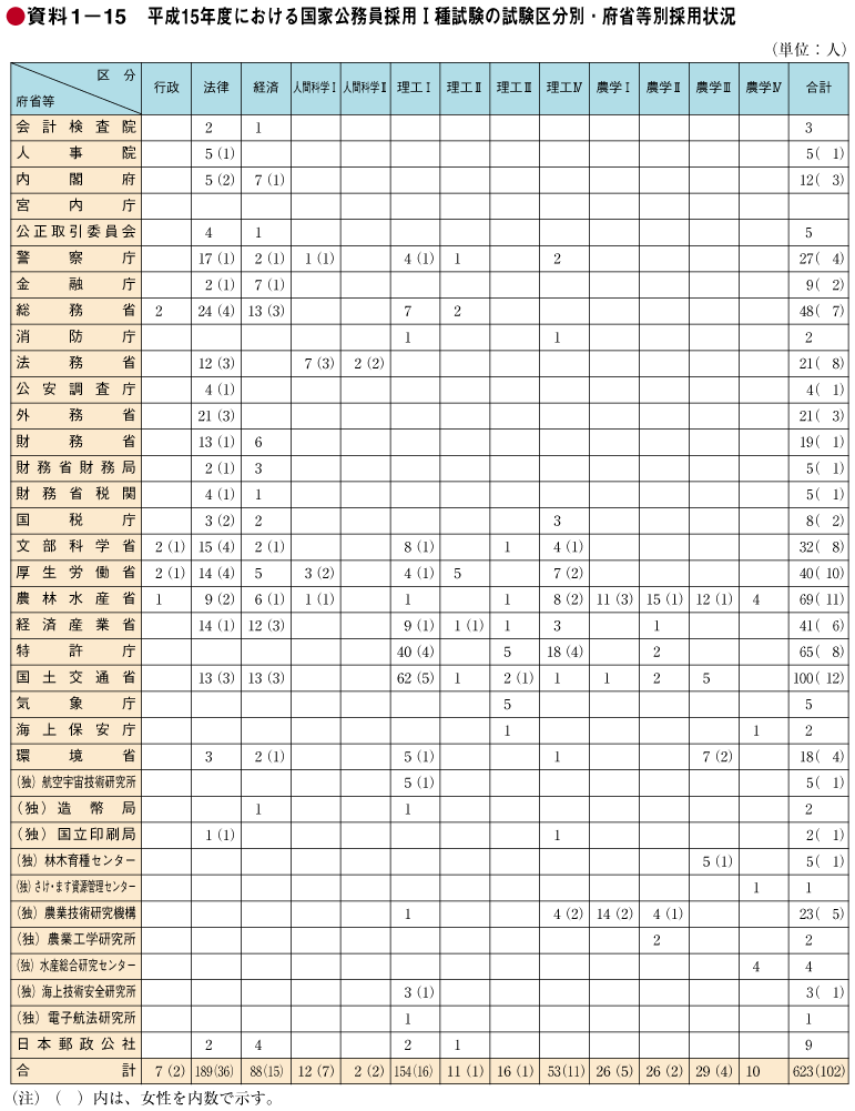 資料1－15　平成15年度における国家公務員採用I種試験の試験区分別・府省等別採用状況　