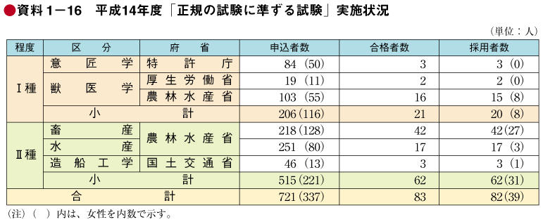 資料1－16　平成14年度「正規の試験に準ずる試験」実施状況