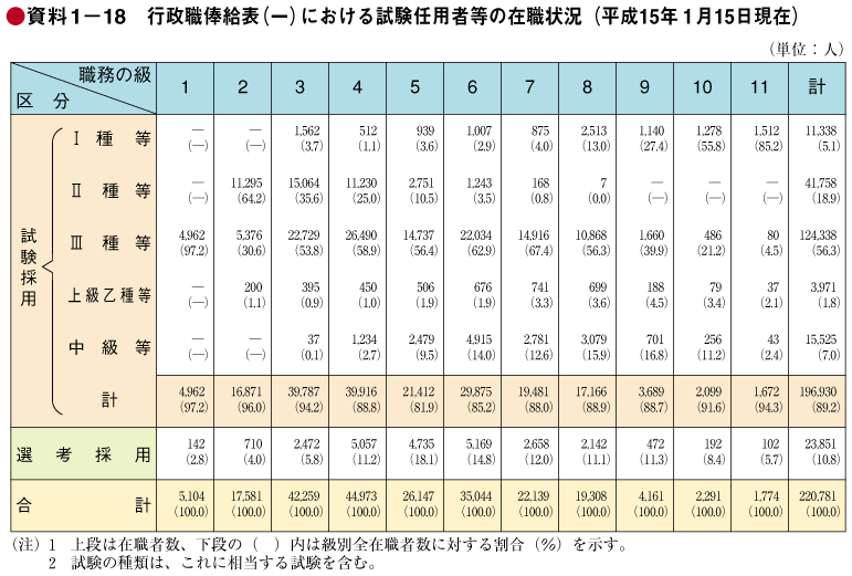 資料1－18　行政職俸給表（一）における試験任用者等の在職状況（平成15年1月15日現在）