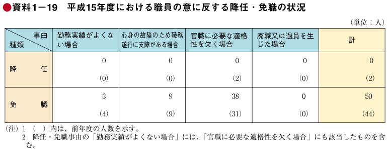 資料1－19　平成15年度における職員の意に反する降任・免職の状況