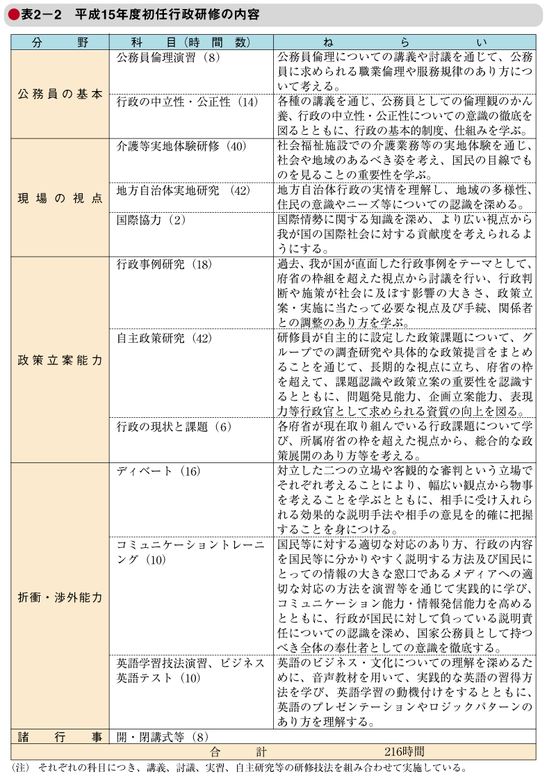 表2－2　平成15年度初任行政研修の内容