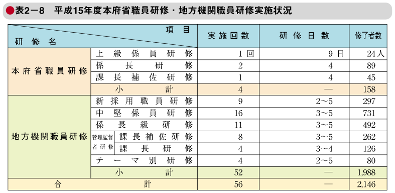 表2－8　平成15年度本府省職員研修・地方機関職員研修実施状況