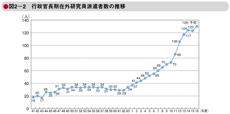 図2－2　行政官長期在外研究員派遣者数の推移