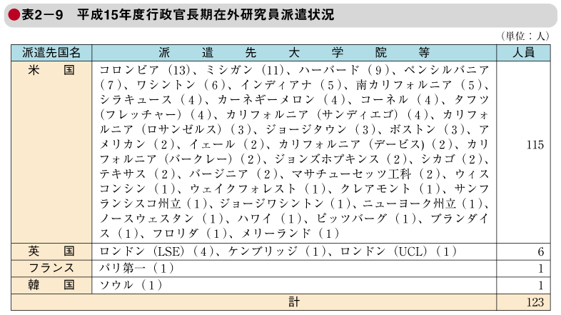 表2－9　平成15年度行政官長期在外研究員派遣状況