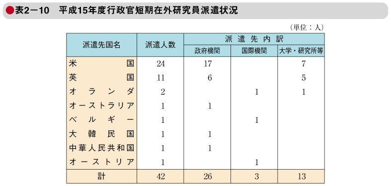 表2－10　平成15年度行政官短期在外研究員派遣状況