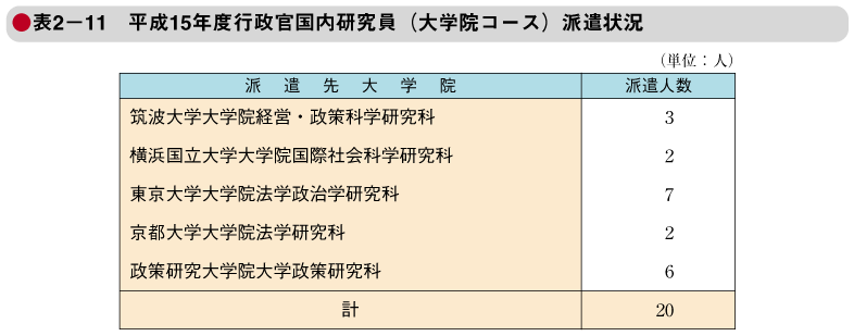 表2－11　平成15年度行政官国内研究員（大学院コース）派遣状況