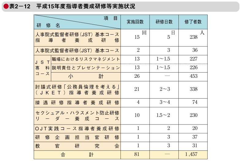 表2－12　平成15年度指導者養成研修等実施状況