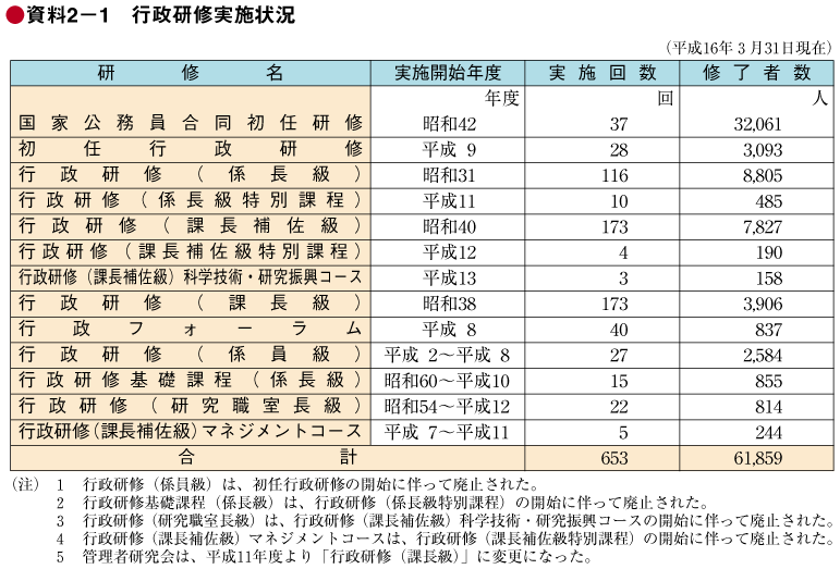 資料2－1　行政研修実施状況