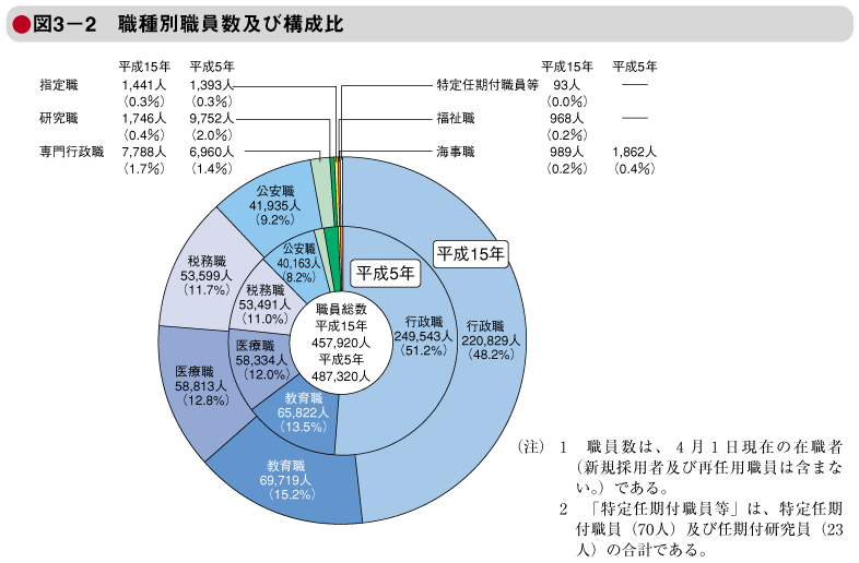 図3－2　職種別職員数及び構成比