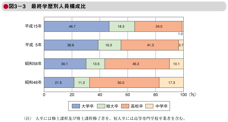 図3－3　最終学歴別人員構成比