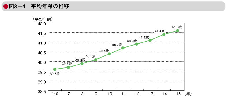 図3－4　平均年齢の推移