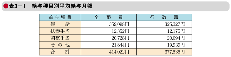 表3－1　給与種目別平均給与月額