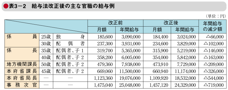 表3－2　給与法改正後の主な官職の給与例