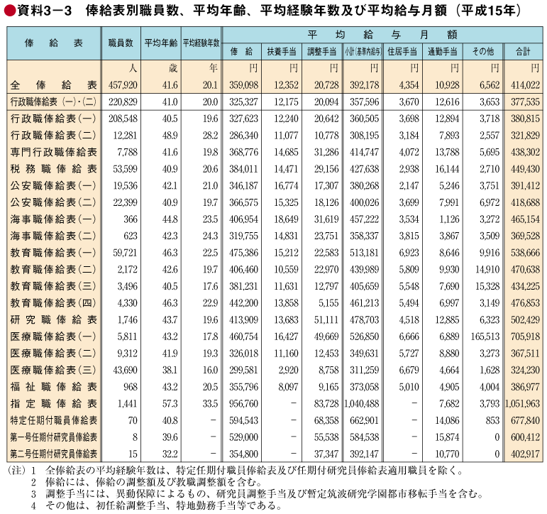 資料3－3 俸給表別職員数、平均年齢、平均経験年数及び平均給与月額（平成15年）