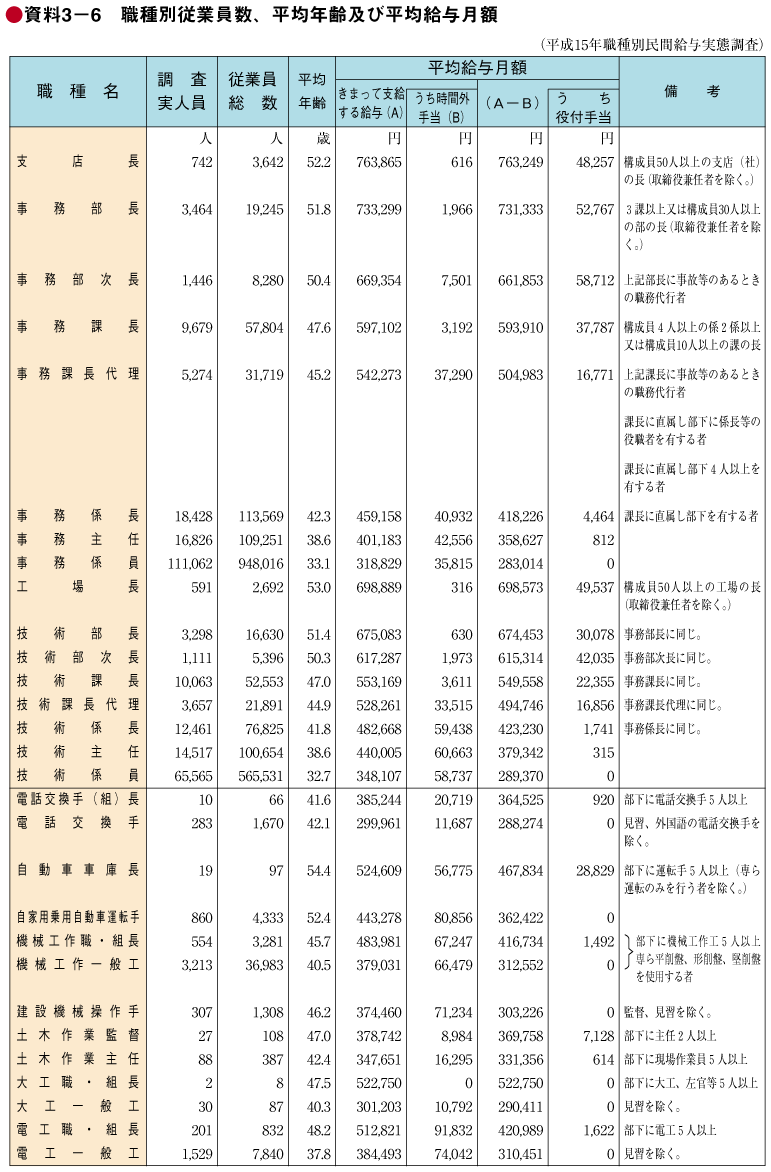 資料3－6 職種別従業員数、平均年齢及び平均給与月額