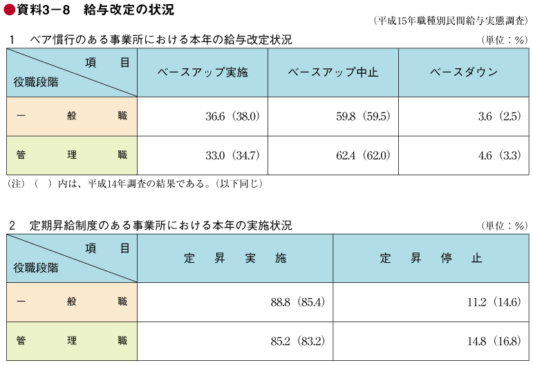 資料3－8 給与改定の状況