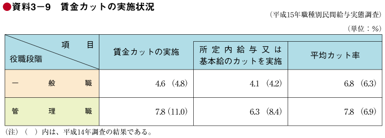 資料3－9 賃金カットの実施状況