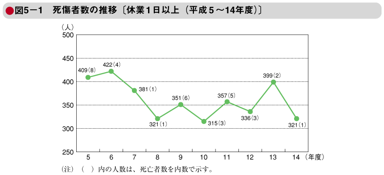 図5－1　死傷者数の推移〔休業1日以上（平成5～14年度）〕