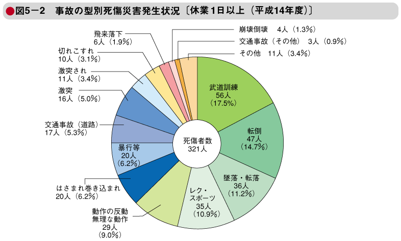 図5－2　事故の型別死傷災害発生状況〔休業1日以上（平成14年度）〕