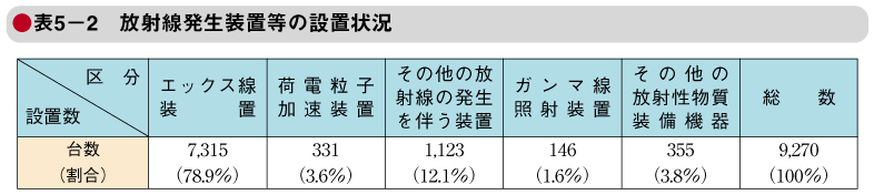 表5－2　放射線発生装置等の設置状況