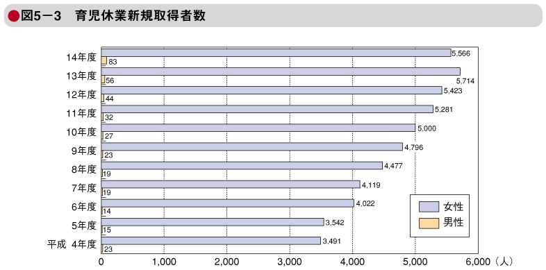 図5－3　育児休業新規取得者数