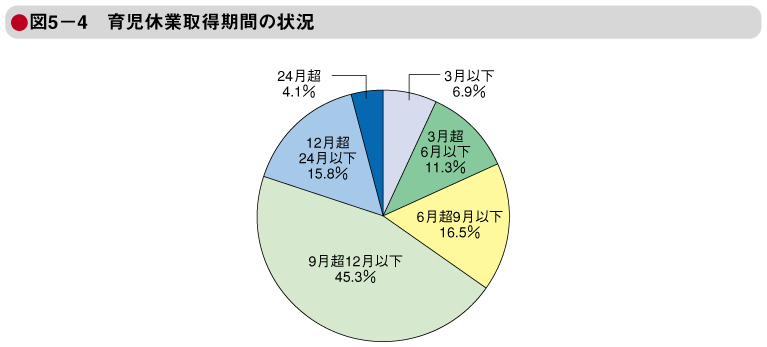 図5－4　育児休業取得期間の状況