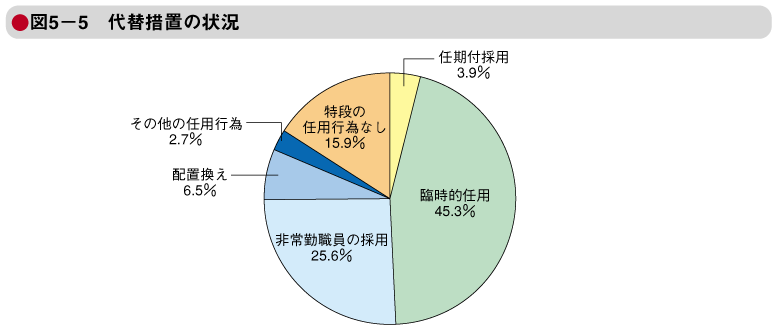 図5－5　代替措置の状況