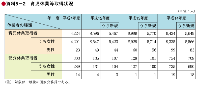 料5－2　育児休業等取得状況