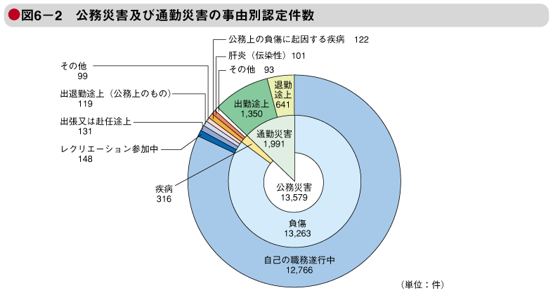 図6－2　公務災害及び通勤災害の事由別認定件数