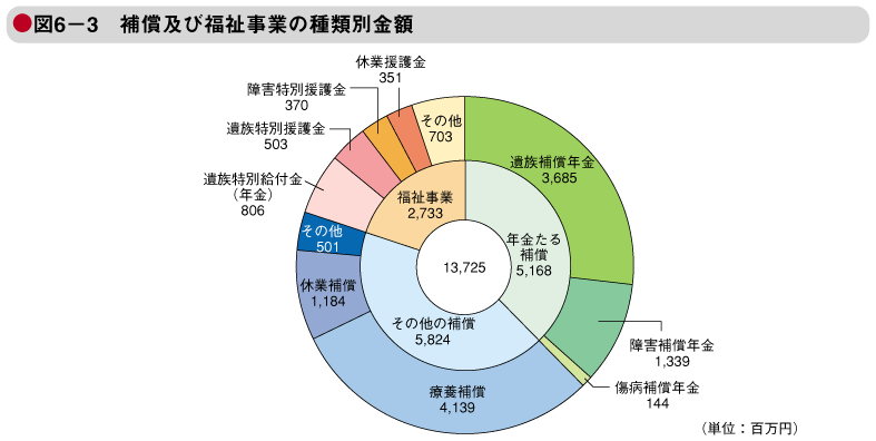 図6－3　補償及び福祉事業の種類別金額