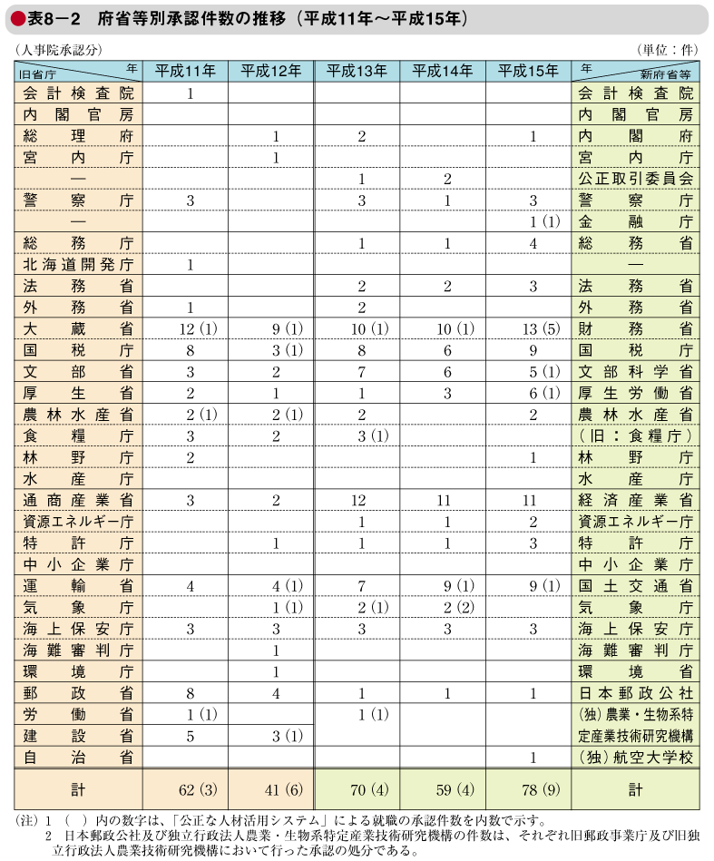 表8－2　府省等別承認件数の推移（平成11年～平成15年）