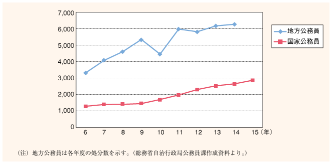 一般職の国家公務員の懲戒処分