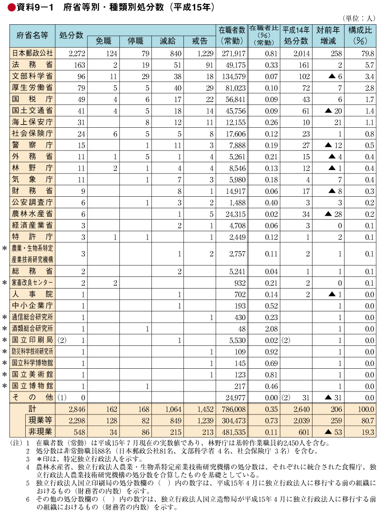資料9－1　府省等別・種類別処分数（平成15年）