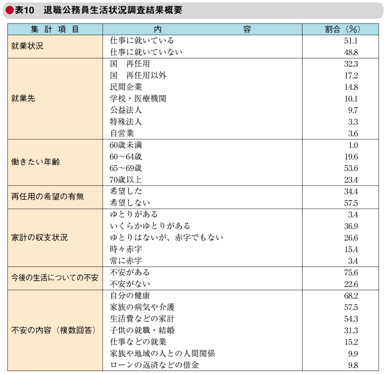 表10　退職公務員生活状況調査結果概要