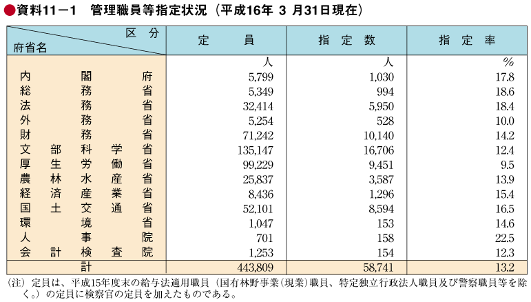 資料11－1　管理職員等指定状況（平成16年3月31日現在）