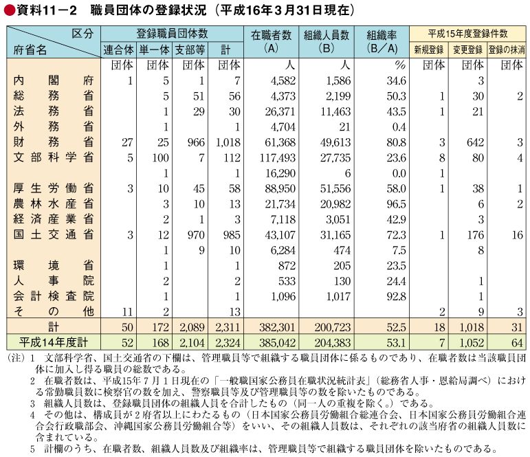 資料11－2　職員団体の登録状況（平成16年3月31日現在）