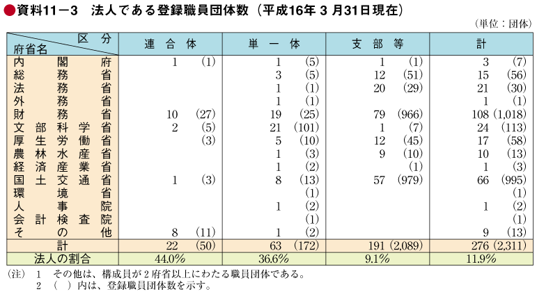 資料11－3　法人である登録職員団体数（平成16年3月31日現在）